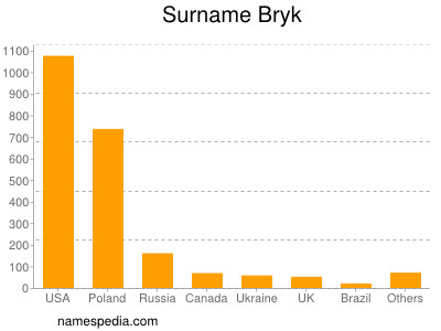 Familiennamen Bryk