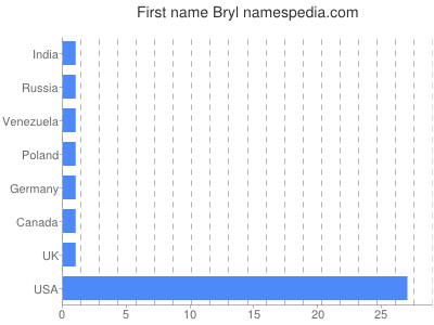 Given name Bryl