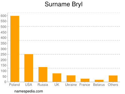 Surname Bryl