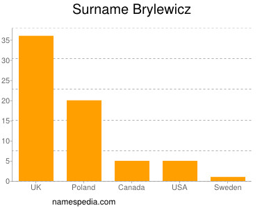 Familiennamen Brylewicz