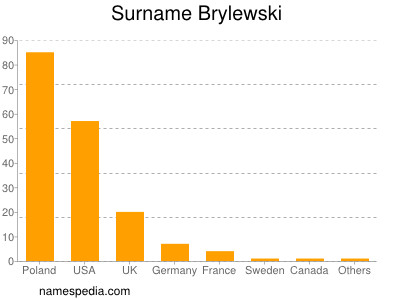 Familiennamen Brylewski