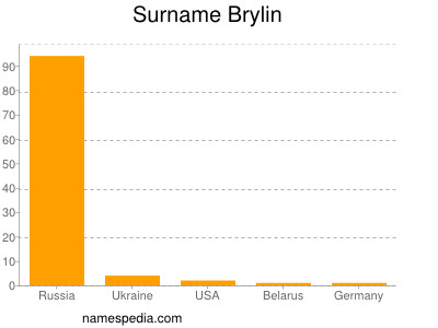 Familiennamen Brylin