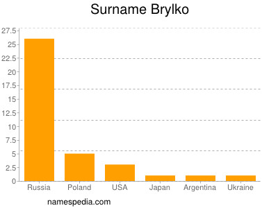 Familiennamen Brylko