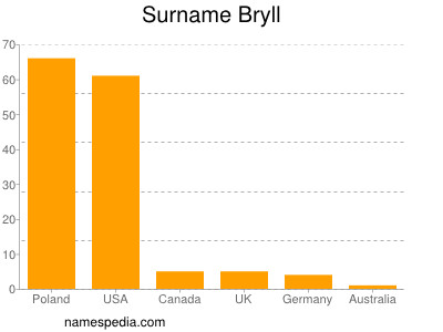 Familiennamen Bryll