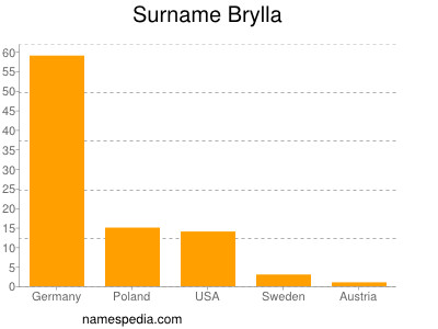 Surname Brylla
