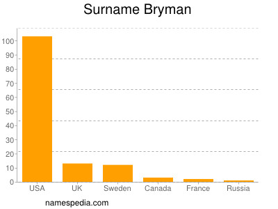 Familiennamen Bryman