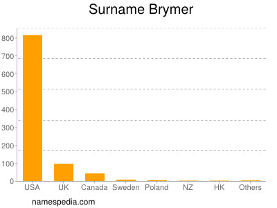 Familiennamen Brymer