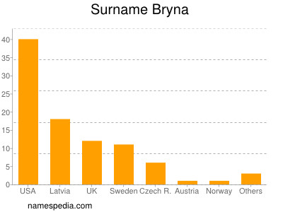 nom Bryna