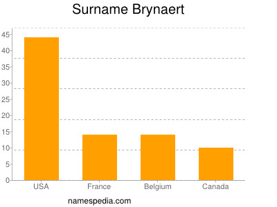 Familiennamen Brynaert
