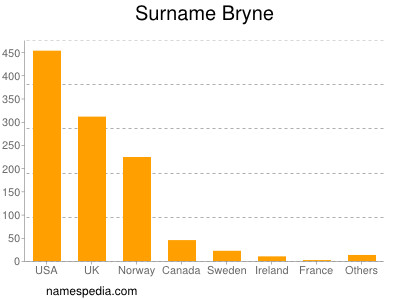 Familiennamen Bryne