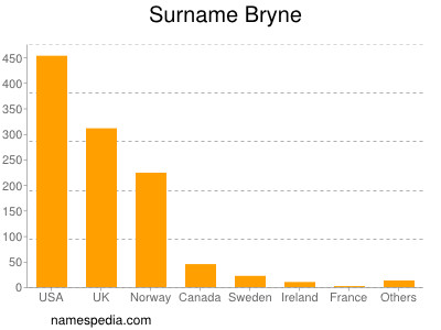 nom Bryne