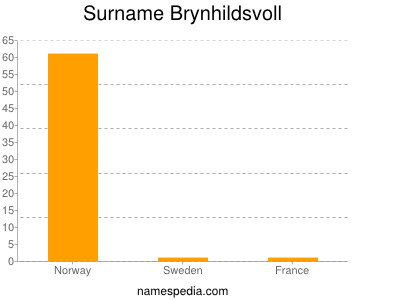 Familiennamen Brynhildsvoll