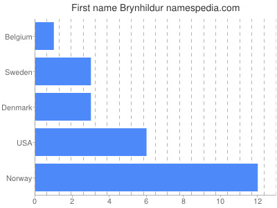 Vornamen Brynhildur