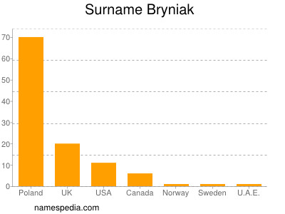 Surname Bryniak