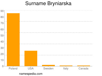 Familiennamen Bryniarska