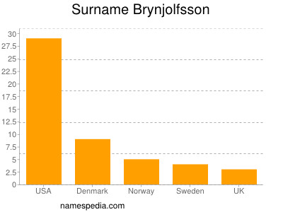 Familiennamen Brynjolfsson
