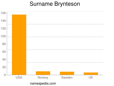 Familiennamen Brynteson