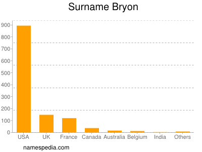 Familiennamen Bryon