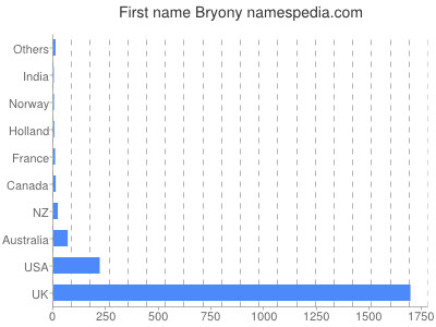 prenom Bryony