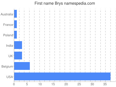 prenom Brys