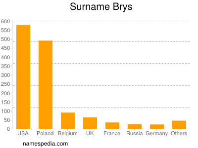 Surname Brys