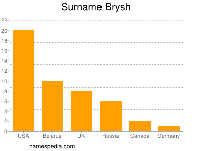 Familiennamen Brysh