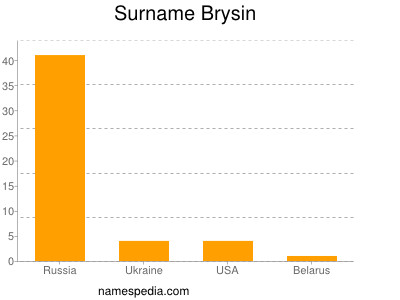 Surname Brysin