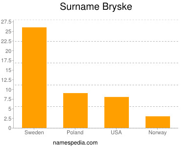 Familiennamen Bryske