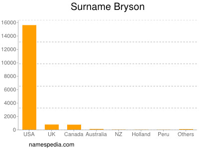 Familiennamen Bryson