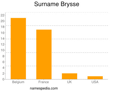 nom Brysse