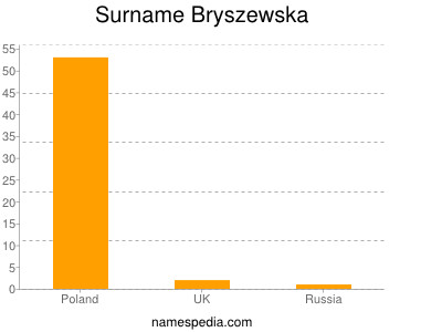 Familiennamen Bryszewska