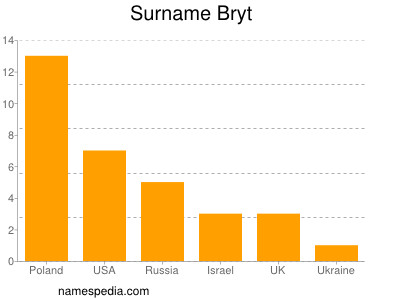 Familiennamen Bryt