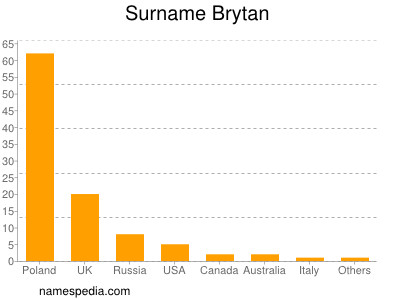 Familiennamen Brytan