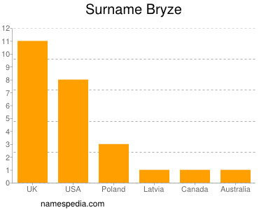 Familiennamen Bryze