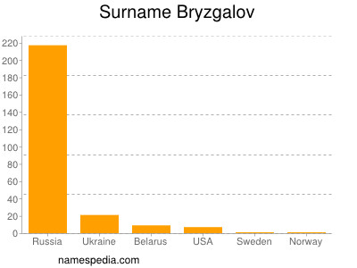 nom Bryzgalov