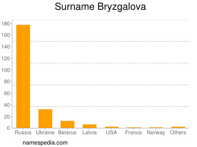 Familiennamen Bryzgalova