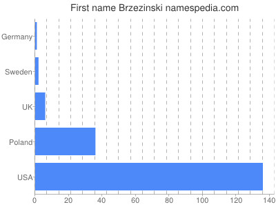 prenom Brzezinski