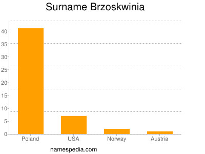 Familiennamen Brzoskwinia