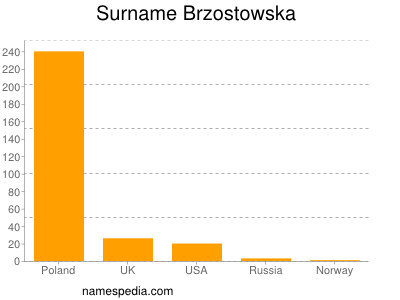 nom Brzostowska