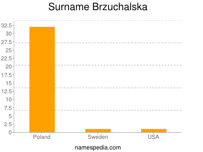 Familiennamen Brzuchalska