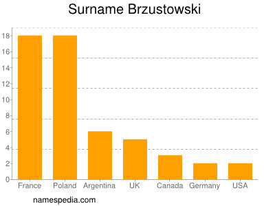 nom Brzustowski