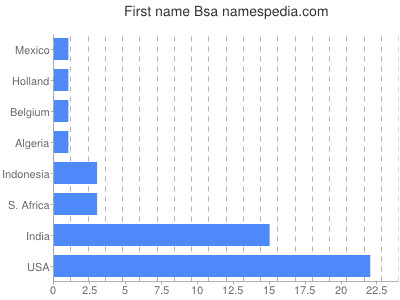 Given name Bsa