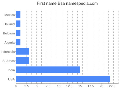 prenom Bsa