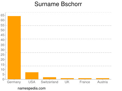 Surname Bschorr