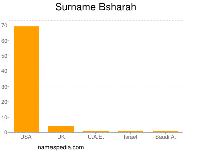 Familiennamen Bsharah