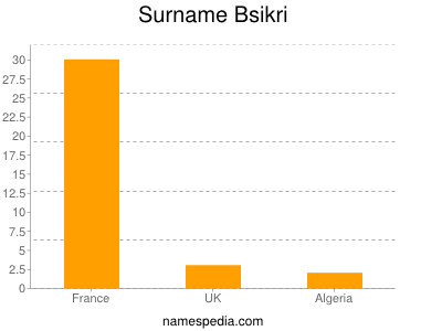 Familiennamen Bsikri