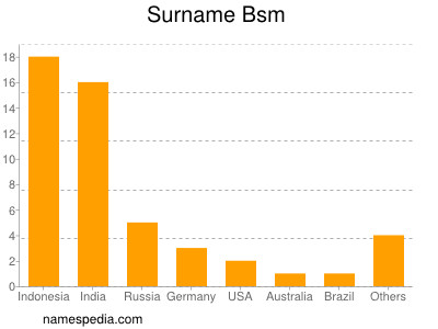 Familiennamen Bsm