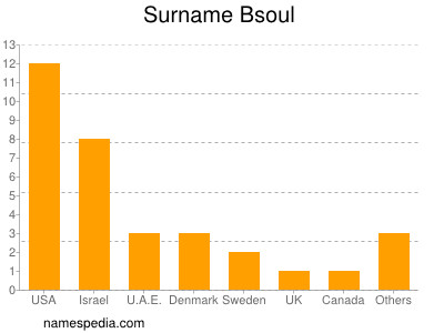 Surname Bsoul