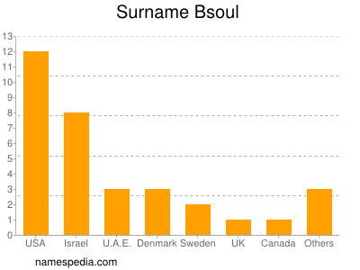 Familiennamen Bsoul