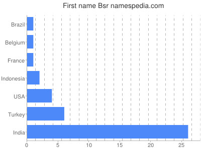 Given name Bsr